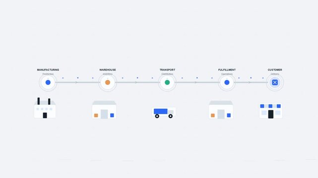 Supply chain and logistics timeline infographic showing manufacturing to customer delivery process