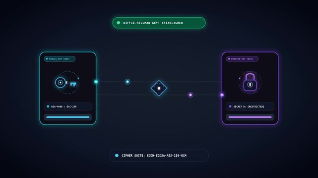 Asymmetric public and private key cryptographic handshake