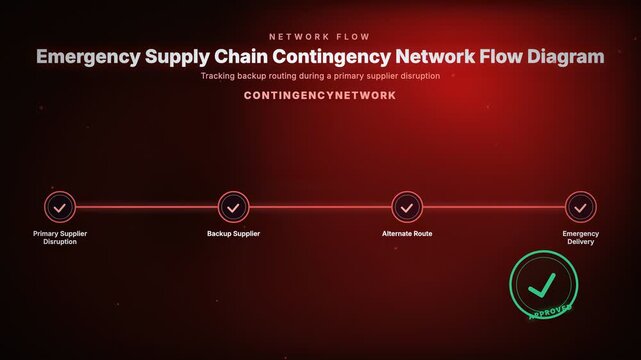 Emergency Supply Chain Contingency Network Flow Diagram designed for corporate logistics planning and business operations presentations