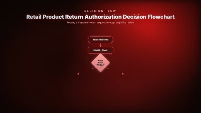 Retail Product Return Authorization Decision Flowchart. Routing a customer return request through eligibility review