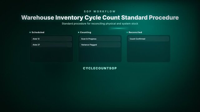 Warehouse Inventory Cycle Count Standard Procedure. Standard procedure for reconciling physical and system stock