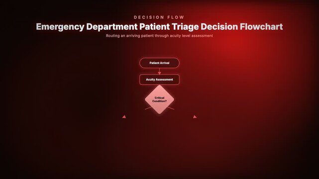 Emergency Department Patient Triage Decision Flowchart. Routing an arriving patient through acuity level assessment