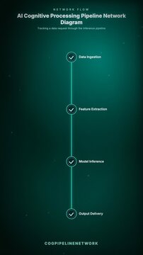 AI Cognitive Processing Pipeline Network Diagram. Tracking a data request through the inference pipeline