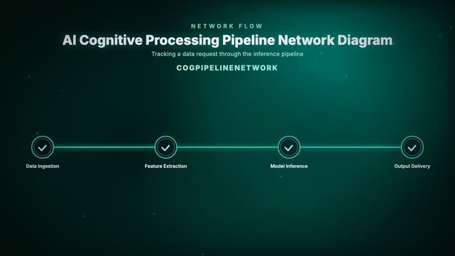 AI Cognitive Processing Pipeline Network Diagram. Tracking a data request through the inference pipeline