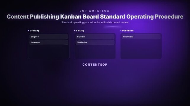 Animated content publishing kanban board tracking standard operating procedure steps for editorial review