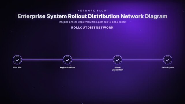 Enterprise System Rollout Distribution Network Diagram, Tracking phased deployment from pilot site to global rollout