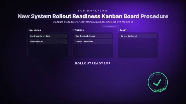 New System Rollout Readiness Kanban Board Procedure, Standard procedure for confirming a business unit's go-live readiness