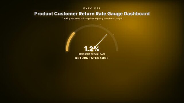 Product Return Rate Gauge Dashboard, Tracking customer returns against a manufacturing quality target