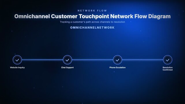 Omnichannel Customer Touchpoint Network Flow Diagram, Tracking a customer's path across channels to resolution