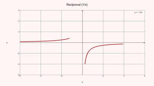 Dynamic Reciprocal Function Hyperbola - Math Education Motion Graphic