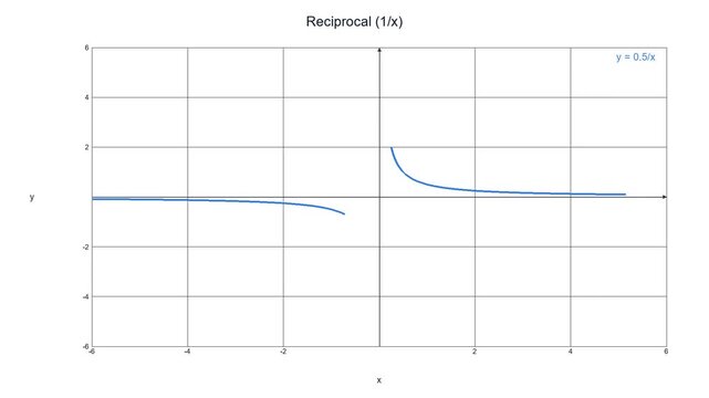 Real-Time Rendered Reciprocal Function Hyperbola - Math Education Motion Graphic