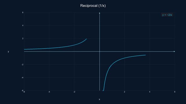 Smooth Reciprocal Function Hyperbola - Math Education Motion Graphic