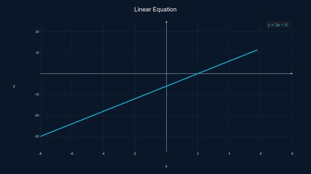 Animated Linear Equation Graph - Math Education Motion Graphic