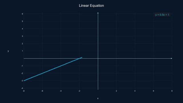 Dynamic Linear Equation Graph - Math Education Motion Graphic