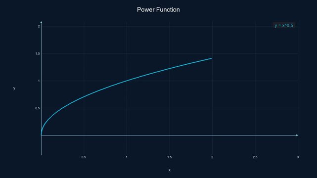 Minimalist Power Function Curve - Math Education Motion Graphic 