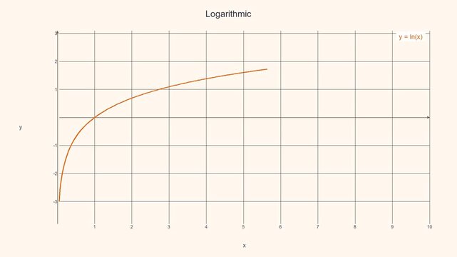 Educational Logarithmic Function Curve - Math Education Motion GraphiC