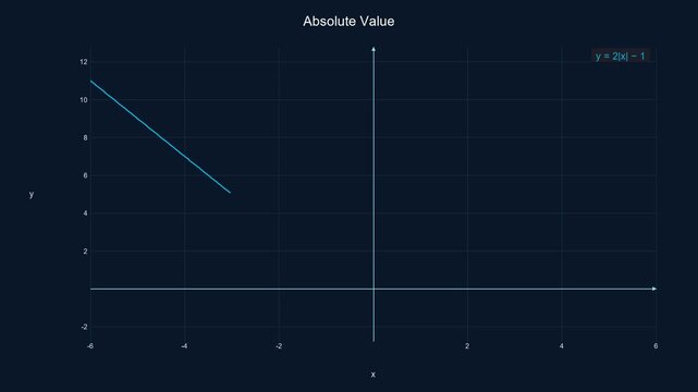 Mathematical graph displays an absolute value function plotted on a Cartesian coordinate grid system.