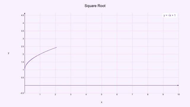 Animated Square Root Function Curve - Math Education Motion Graphic 019