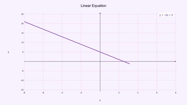 Educational Linear Equation Graph - Math Education Motion Graphic 017