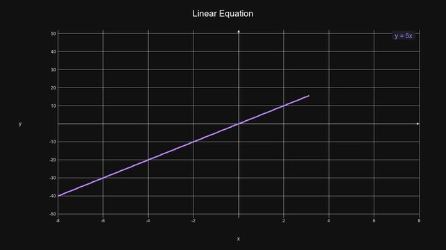 Dynamic Linear Equation Graph - Math Education Motion Graphic 046