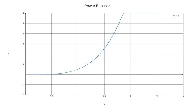 Educational Power Function Curve - Math Education Motion Graphic 021