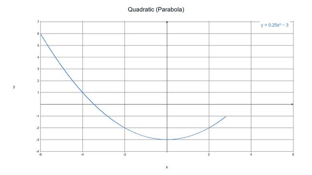 Modern Quadratic Parabola Graph - Math Education Motion Graphic 004