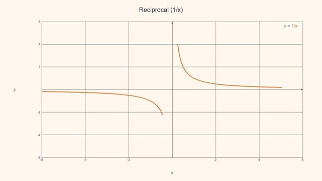 Educational Reciprocal Function Hyperbola - Math Education Motion Graphic 025
