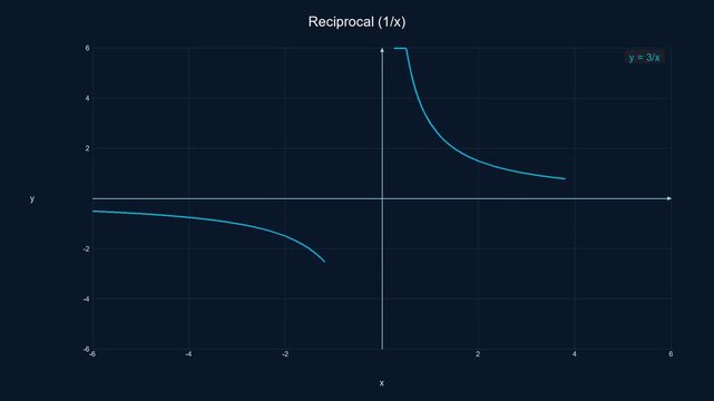 Minimalist Reciprocal Function Hyperbola - Math Education Motion Graphic 049