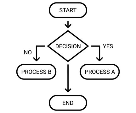 Flowchart with start decision and process logic icon for business steps