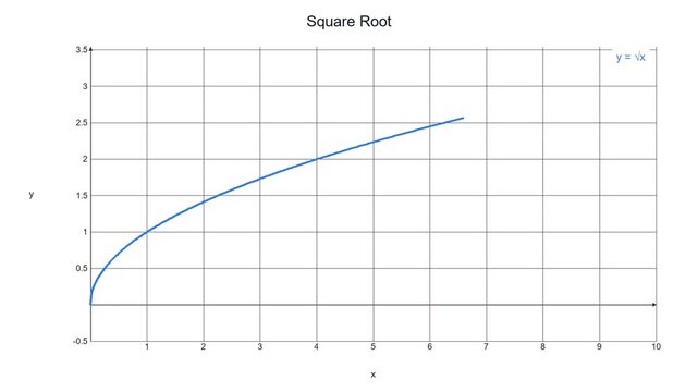 Dynamic Square Root Function Curve - Math Education Motion Graphic