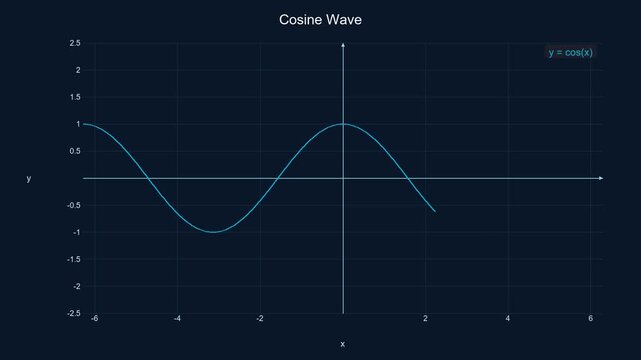 Smooth Cosine Wave Function - Math Education Motion Graphic