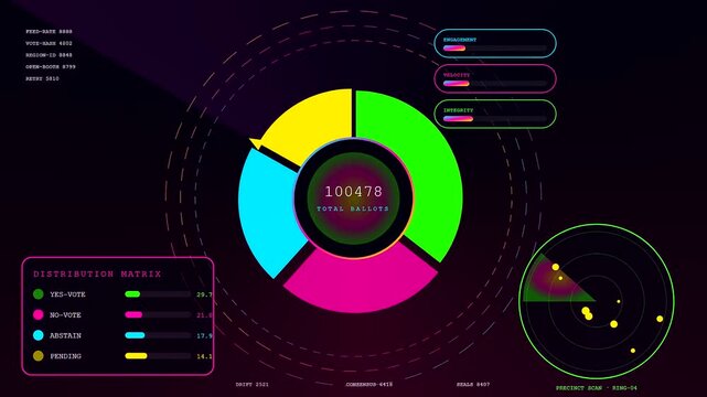 A digital community poll dashboard displays vibrant data visualizations showing ballot distribution metrics with circular pie charts and radar indicators on a dark glowing interface screen
