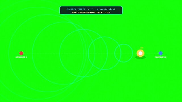 Doppler Effect Physics Wave Frequency Shift Animation on Green Screen