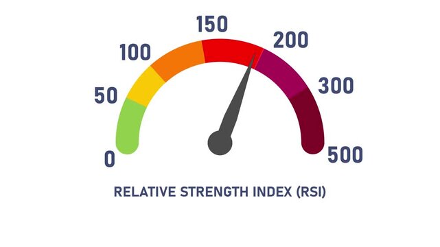 Relative strength index rsi gauge animation: financial market analysis and trading performance indicator