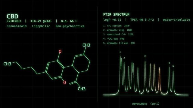 CBD Cannabidiol Cannabis Molecular Structure With Spectral Readout On Vintage CRT Monitor Science Background