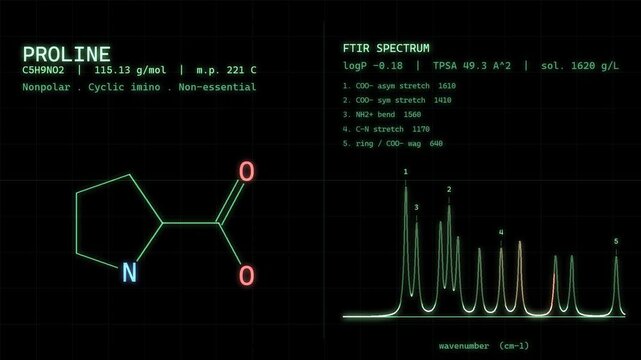 Proline Pro Amino Acid Collagen Chemical Structure And Spectrum On Green Retro CRT Lab Screen Animation