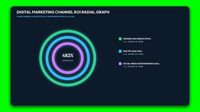 Digital marketing channel ROI radial graph, animated business data visualization, neon infographic dashboard on green screen