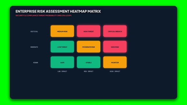 Enterprise risk assessment heatmap matrix, corporate security and compliance dashboard, business management data visualization on green screen