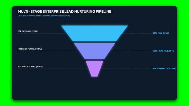 Multi-stage enterprise lead nurturing pipeline infographic, sales funnel diagram for business marketing, green screen chroma key background