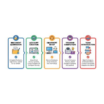 Employee onboarding workflow steps showing document submission and team introduction.