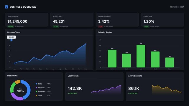 Modern digital dashboard presenting essential business metrics, sales data, and growth trends