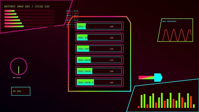 Industrial charging infrastructure digital monitor display showing battery energy cell pack status levels with animated voltage waves and fluctuating bar graph data cycles on screen