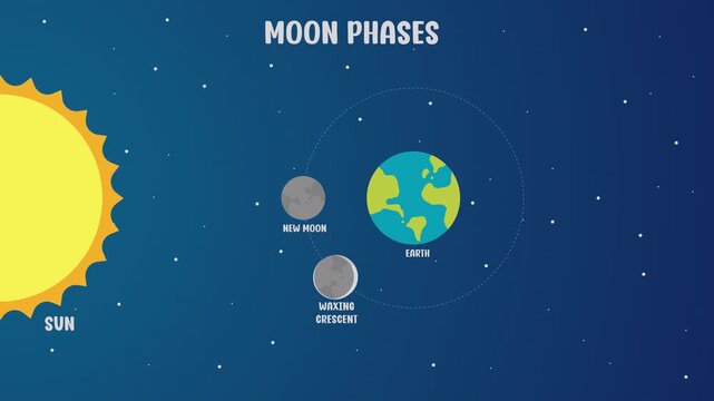 science astronomy education moon phase theme for students with phase names and animation media
