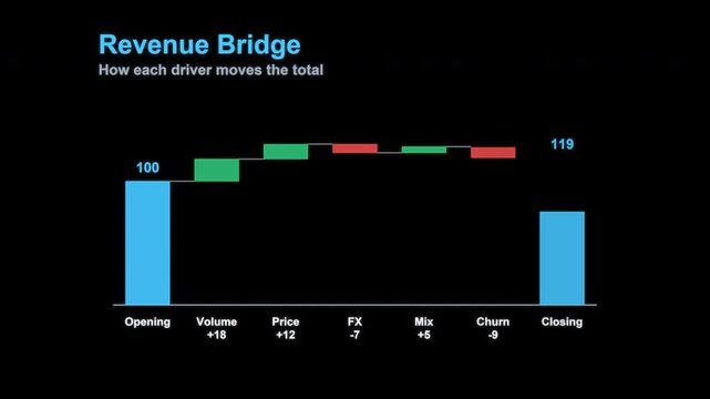 Revenue Bridge Animated Waterfall Chart Overlay, Alpha Channel 4K