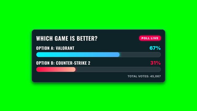 Interactive gaming poll interface animation showcasing live voting results between Valorant and Counter Strike 2 on a green screen background