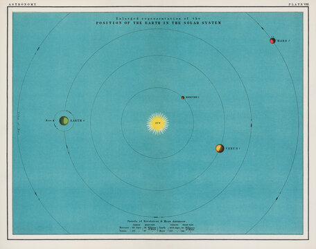 A colorful solar system chart. Vintage poster