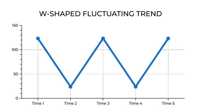 Graph displays a w-shaped trend line.