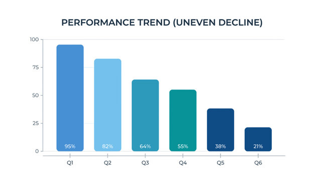 Bar graph illustrates a downward trend.