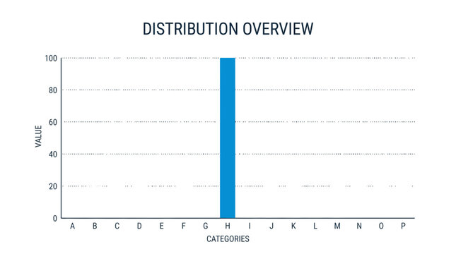 Bar chart highlights a single data peak.