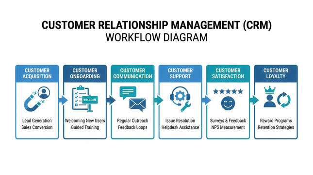 Customer relationship management crm workflow process diagram
